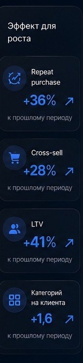 Метрики роста: Repeat purchase +36 % и Cross-sell +28 % к прошлому периоду